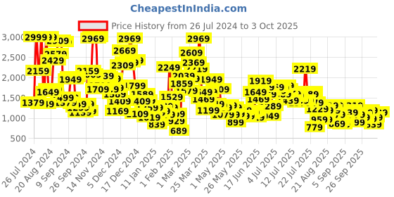 myntra.com StyleCast x Revolte Boys Purple Graphic Printed T-Shirt & Shorts stylecast x revolte Price History Graph from 26 Jul 2024 to 3 Oct 2025