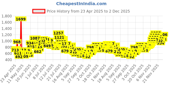 myntra.com StyleCast x Revolte Boys Regular Fit Graphic Printed T-shirt stylecast x revolte Price History Graph from 23 Apr 2025 to 2 Dec 2025