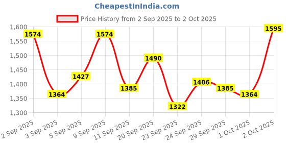 myntra.com StyleCast x Revolte Boys Regular Fit Mid-Rise Easy Wash Trousers stylecast x revolte Price History Graph from 2 Sep 2025 to 2 Oct 2025