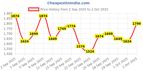 myntra.com StyleCast x Revolte Boys Regular Fit Mid-Rise Trousers stylecast x revolte Price History Graph from 2 Sep 2025 to 2 Oct 2025