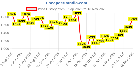 myntra.com StyleCast x Revolte Boys Regular Fit Trousers stylecast x revolte Price History Graph from 3 Sep 2025 to 18 Nov 2025
