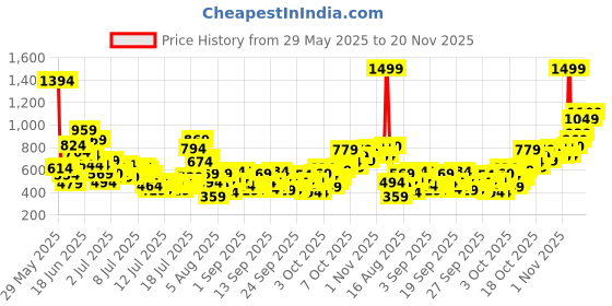 myntra.com StyleCast x Revolte Boys Regular Shorts stylecast x revolte Price History Graph from 29 May 2025 to 20 Nov 2025