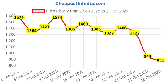 myntra.com StyleCast x Revolte Boys Round Neck Printed Cotton Rompers stylecast x revolte Price History Graph from 1 Sep 2025 to 18 Oct 2025
