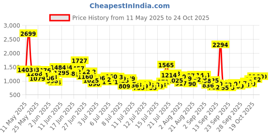 myntra.com StyleCast x Revolte Boys Round Neck Printed T-shirt with Shorts stylecast x revolte Price History Graph from 11 May 2025 to 24 Oct 2025