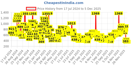 myntra.com StyleCast x Revolte Boys Round Neck Raglan Sleeves Typographic Printed Cotton T-shirt stylecast x revolte Price History Graph from 17 Jul 2024 to 5 Dec 2025