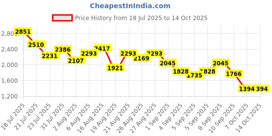 myntra.com StyleCast x Revolte Boys Round Neck T-Shirt With Shorts stylecast x revolte Price History Graph from 18 Jul 2025 to 14 Oct 2025