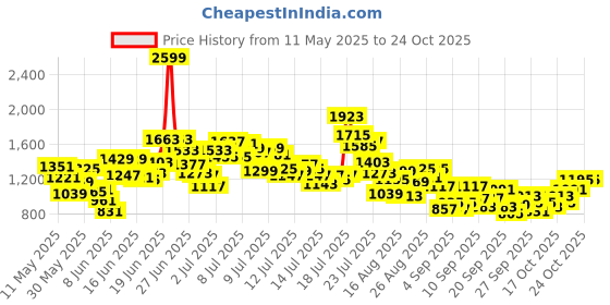 myntra.com StyleCast x Revolte Boys Self Design Polo Collar T-shirt With Shorts stylecast x revolte Price History Graph from 11 May 2025 to 24 Oct 2025