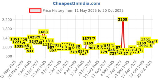 myntra.com StyleCast x Revolte Boys Shirt Collar Shirt With Shorts stylecast x revolte Price History Graph from 11 May 2025 to 29 Oct 2025