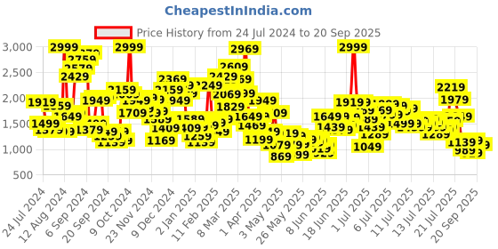myntra.com StyleCast x Revolte Boys Shirt Collar Short Sleeves Printed Shirt with Shorts stylecast x revolte Price History Graph from 24 Jul 2024 to 20 Sep 2025