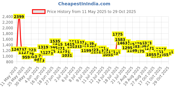 myntra.com StyleCast x Revolte Boys Shirt Collar T-shirt with Shorts stylecast x revolte Price History Graph from 11 May 2025 to 29 Oct 2025