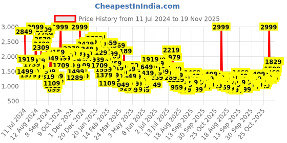 myntra.com StyleCast x Revolte Boys Shirt with Shorts stylecast x revolte Price History Graph from 11 Jul 2024 to 18 Nov 2025