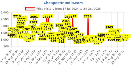 myntra.com StyleCast x Revolte Boys Shirt with Shorts stylecast x revolte Price History Graph from 17 Jul 2024 to 24 Oct 2025