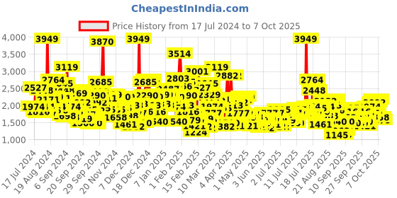 myntra.com StyleCast x Revolte Boys Shirt with Trouser stylecast x revolte Price History Graph from 17 Jul 2024 to 3 Oct 2025