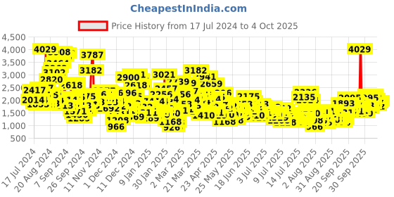 myntra.com StyleCast x Revolte Boys Shirt with Trousers stylecast x revolte Price History Graph from 17 Jul 2024 to 4 Oct 2025