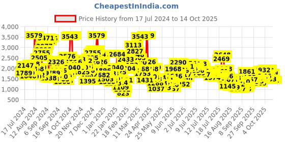 myntra.com StyleCast x Revolte Boys Shirt with Trousers stylecast x revolte Price History Graph from 17 Jul 2024 to 13 Oct 2025