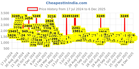 myntra.com StyleCast x Revolte Boys Shirt with Trousers stylecast x revolte Price History Graph from 17 Jul 2024 to 5 Dec 2025