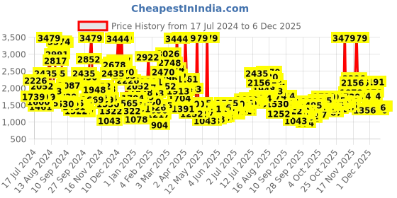 myntra.com StyleCast x Revolte Boys Shirt with Trousers stylecast x revolte Price History Graph from 17 Jul 2024 to 5 Dec 2025