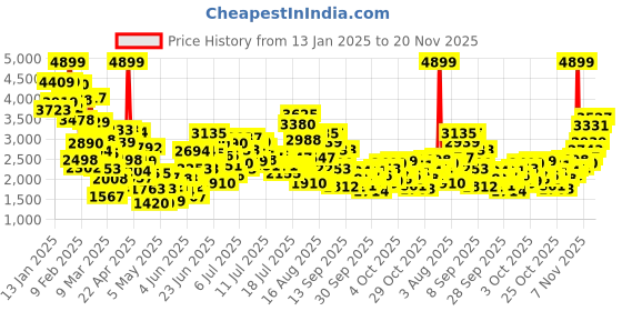 myntra.com StyleCast x Revolte Boys Shirt with Trousers stylecast x revolte Price History Graph from 13 Jan 2025 to 20 Nov 2025