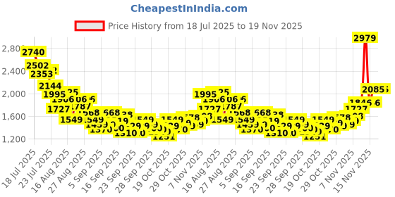 myntra.com StyleCast x Revolte Boys Short Sleeves Shirt And T-shirt With Shorts stylecast x revolte Price History Graph from 18 Jul 2025 to 19 Nov 2025