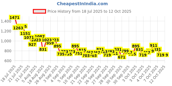 myntra.com StyleCast x Revolte Boys Short Sleeves T-shirt With Shorts stylecast x revolte Price History Graph from 18 Jul 2025 to 4 Oct 2025