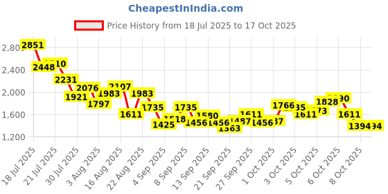 myntra.com StyleCast x Revolte Boys Short Sleeves T-shirt With Shorts stylecast x revolte Price History Graph from 18 Jul 2025 to 3 Oct 2025