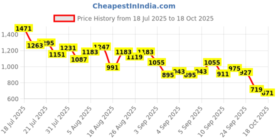 myntra.com StyleCast x Revolte Boys Short Sleeves T-shirt With Shorts stylecast x revolte Price History Graph from 18 Jul 2025 to 18 Oct 2025