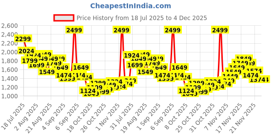 myntra.com StyleCast x Revolte Boys Short Sleeves T-shirt With Shorts stylecast x revolte Price History Graph from 18 Jul 2025 to 4 Dec 2025