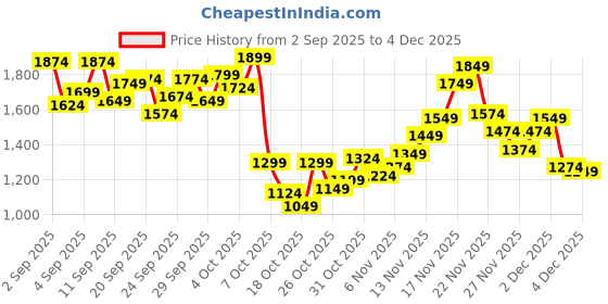 myntra.com StyleCast x Revolte Boys Solid Mid-Rise Jogger Trousers stylecast x revolte Price History Graph from 2 Sep 2025 to 4 Dec 2025