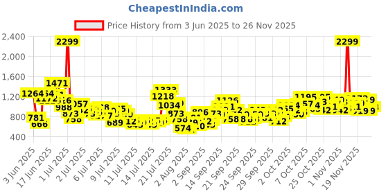 myntra.com StyleCast x Revolte Boys Solid Quilted Insulator Cotton Jacket stylecast x revolte Price History Graph from 3 Jun 2025 to 24 Nov 2025