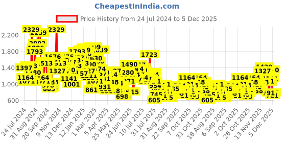 myntra.com StyleCast x Revolte Boys Solid Spread Collar Casual Shirt stylecast x revolte Price History Graph from 24 Jul 2024 to 5 Dec 2025