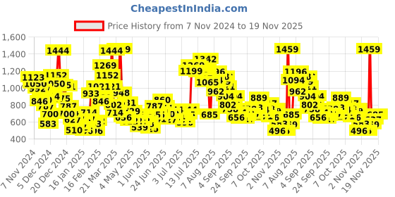 myntra.com StyleCast x Revolte Boys Solid Sweatshirt stylecast x revolte Price History Graph from 7 Nov 2024 to 18 Nov 2025