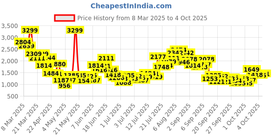 myntra.com StyleCast x Revolte Boys Spread Collar Abstract Printed Cotton Casual Shirt stylecast x revolte Price History Graph from 8 Mar 2025 to 4 Oct 2025