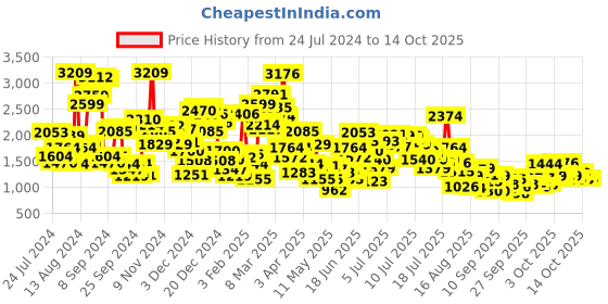 myntra.com StyleCast x Revolte Boys Spread Collar Curved Casual Shirt stylecast x revolte Price History Graph from 24 Jul 2024 to 3 Oct 2025