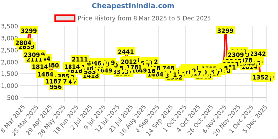 myntra.com StyleCast x Revolte Boys Spread Collar Graphic Printed Cotton Casual Shirt stylecast x revolte Price History Graph from 8 Mar 2025 to 5 Dec 2025