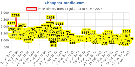 myntra.com StyleCast x Revolte Boys Spread Collar Roll-Up Sleeves Cotton Curved Casual Shirt stylecast x revolte Price History Graph from 11 Jul 2024 to 5 Dec 2025