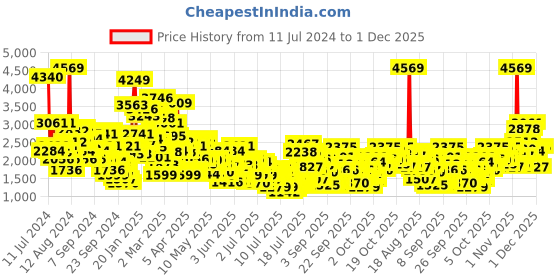 myntra.com StyleCast x Revolte Boys Striped 3-Piece Party Suits stylecast x revolte Price History Graph from 11 Jul 2024 to 1 Dec 2025