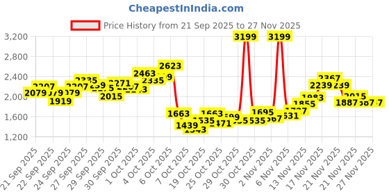 myntra.com StyleCast x Revolte Boys Striped Coat with Trousers stylecast x revolte Price History Graph from 21 Sep 2025 to 27 Nov 2025