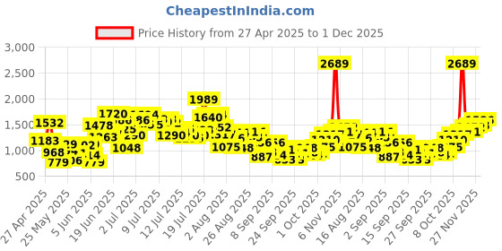 myntra.com StyleCast x Revolte Boys Striped Cotton T-shirt and Dungarees Set stylecast x revolte Price History Graph from 27 Apr 2025 to 1 Dec 2025