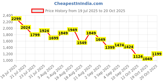 myntra.com StyleCast x Revolte Boys Striped Dungarees With T-shirt stylecast x revolte Price History Graph from 19 Jul 2025 to 19 Oct 2025