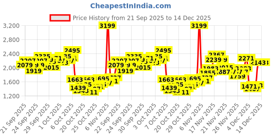 myntra.com StyleCast x Revolte Boys Striped Pure Cotton Coat with Trousers Clothing Set stylecast x revolte Price History Graph from 21 Sep 2025 to 14 Dec 2025
