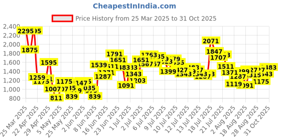 myntra.com StyleCast x Revolte Boys Striped Pure Cotton Shirt With Shorts stylecast x revolte Price History Graph from 25 Mar 2025 to 31 Oct 2025