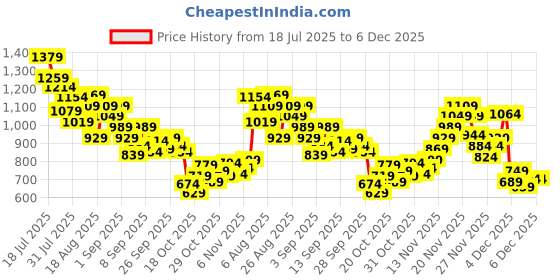 myntra.com StyleCast x Revolte Boys Striped Pure Cotton T-Shirt With Shorts stylecast x revolte Price History Graph from 18 Jul 2025 to 5 Dec 2025