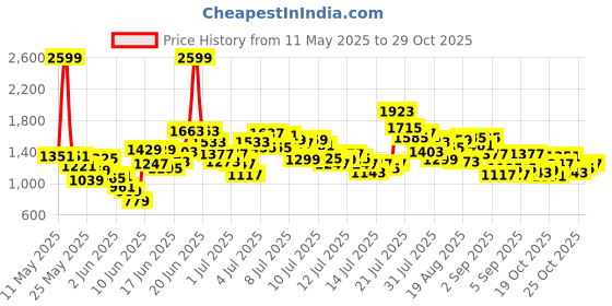 myntra.com StyleCast x Revolte Boys Striped Shirt Collar T-shirt with Shorts stylecast x revolte Price History Graph from 11 May 2025 to 29 Oct 2025