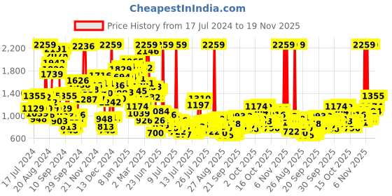 myntra.com StyleCast x Revolte Boys Striped Shirt With Short stylecast x revolte Price History Graph from 17 Jul 2024 to 18 Nov 2025
