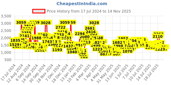 myntra.com StyleCast x Revolte Boys Striped Shirt with Shorts stylecast x revolte Price History Graph from 17 Jul 2024 to 14 Nov 2025