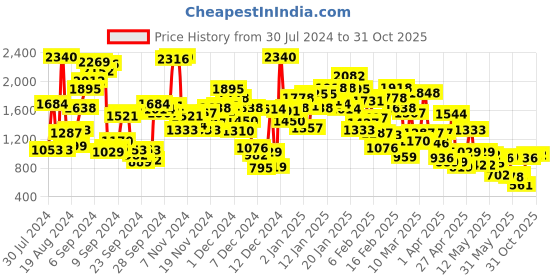myntra.com StyleCast x Revolte Boys Striped Shirt with Shorts stylecast x revolte Price History Graph from 30 Jul 2024 to 31 Oct 2025