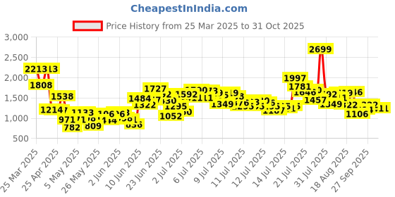myntra.com StyleCast x Revolte Boys Striped Shirt with Shorts stylecast x revolte Price History Graph from 25 Mar 2025 to 30 Oct 2025
