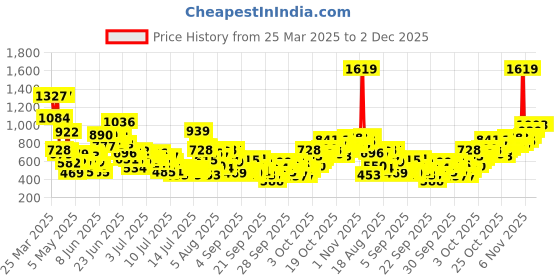 myntra.com StyleCast x Revolte Boys Striped Shirt with Shorts stylecast x revolte Price History Graph from 25 Mar 2025 to 2 Dec 2025