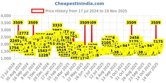 myntra.com StyleCast x Revolte Boys Striped Shirt with Trouser stylecast x revolte Price History Graph from 17 Jul 2024 to 18 Nov 2025