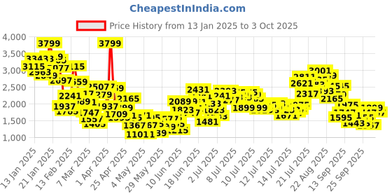 myntra.com StyleCast x Revolte Boys Striped Shirt with Trousers stylecast x revolte Price History Graph from 13 Jan 2025 to 3 Oct 2025